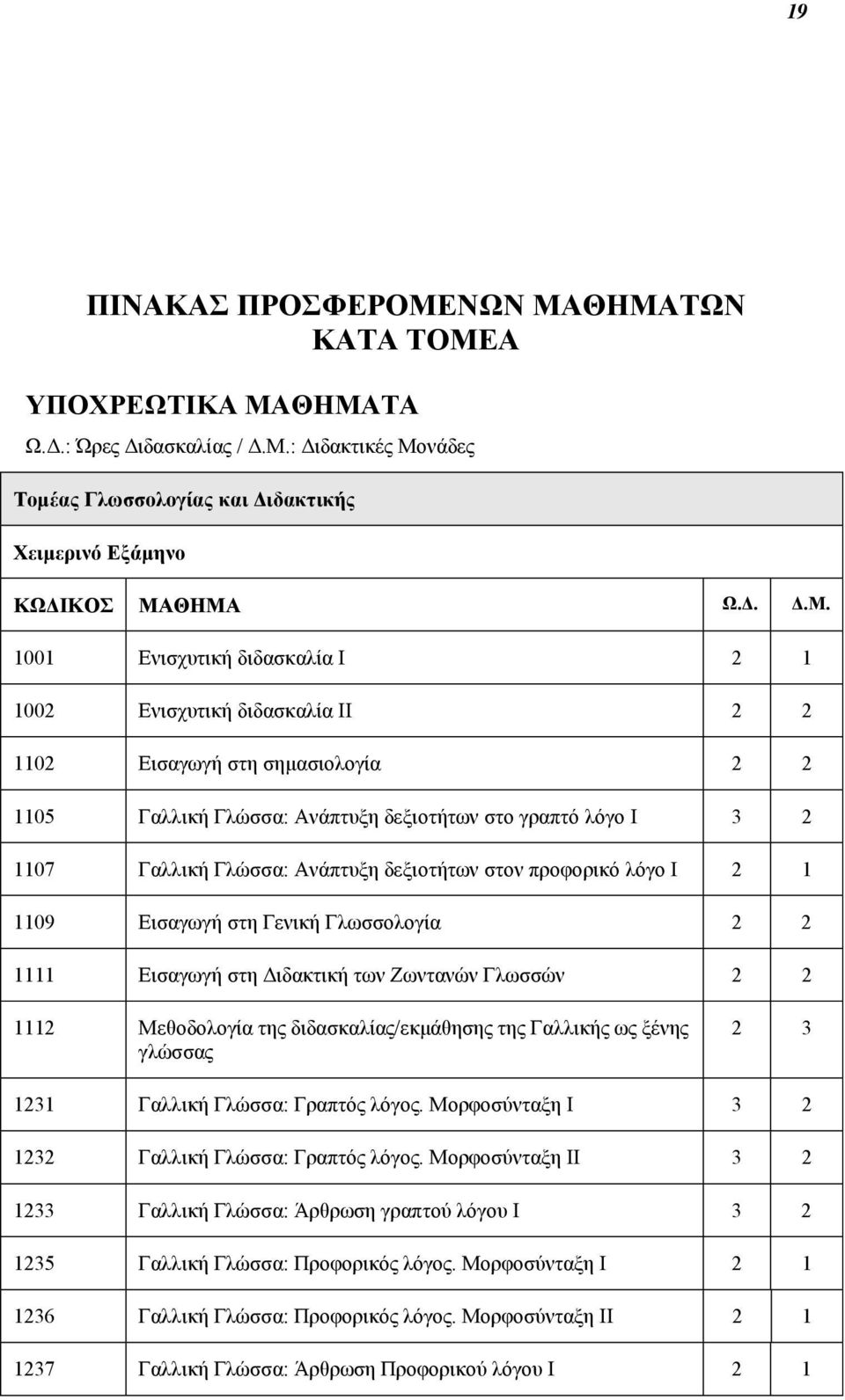 Ενισχυτική διδασκαλία ΙΙ 2 2 1102 Eισαγωγή στη σηµασιολογία 2 2 1105 Γαλλική Γλώσσα: Aνάπτυξη δεξιοτήτων στο γραπτό λόγο I 3 2 1107 Γαλλική Γλώσσα: Aνάπτυξη δεξιοτήτων στον προφορικό λόγο I 2 1 1109