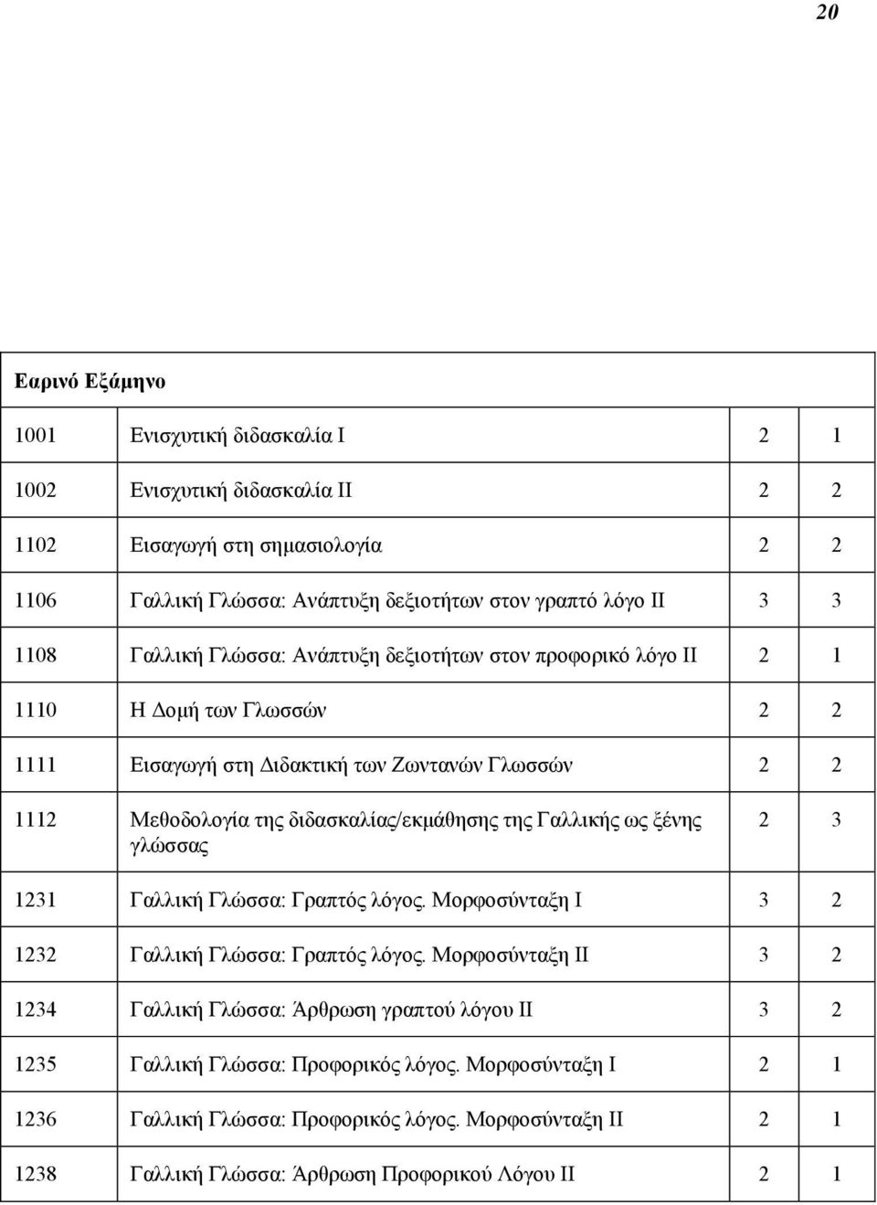 διδασκαλίας/εκµάθησης της Γαλλικής ως ξένης γλώσσας 2 3 1231 Γαλλική Γλώσσα: Γραπτός λόγος. Mορφοσύνταξη I 3 2 1232 Γαλλική Γλώσσα: Γραπτός λόγος.