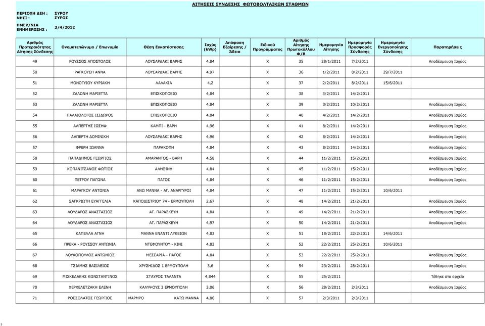 ΕΠΙΣΚΟΠΟΕΙΟ 4,84 X 40 4/2/2011 14/2/2011 Αποδέσμευση Ισχύος 55 ΑΛΠΕΡΤΗΣ ΙΩΣΗΦ ΚΑΜΠΙ - ΒΑΡΗ 4,96 X 41 8/2/2011 14/2/2011 Αποδέσμευση Ισχύος 56 ΑΛΠΕΡΤΗ ΔΟΜΙΝΙΚΗ ΛΟΥΣΑΡΔΑΚΙ ΒΑΡΗΣ 4,96 X 42 8/2/2011