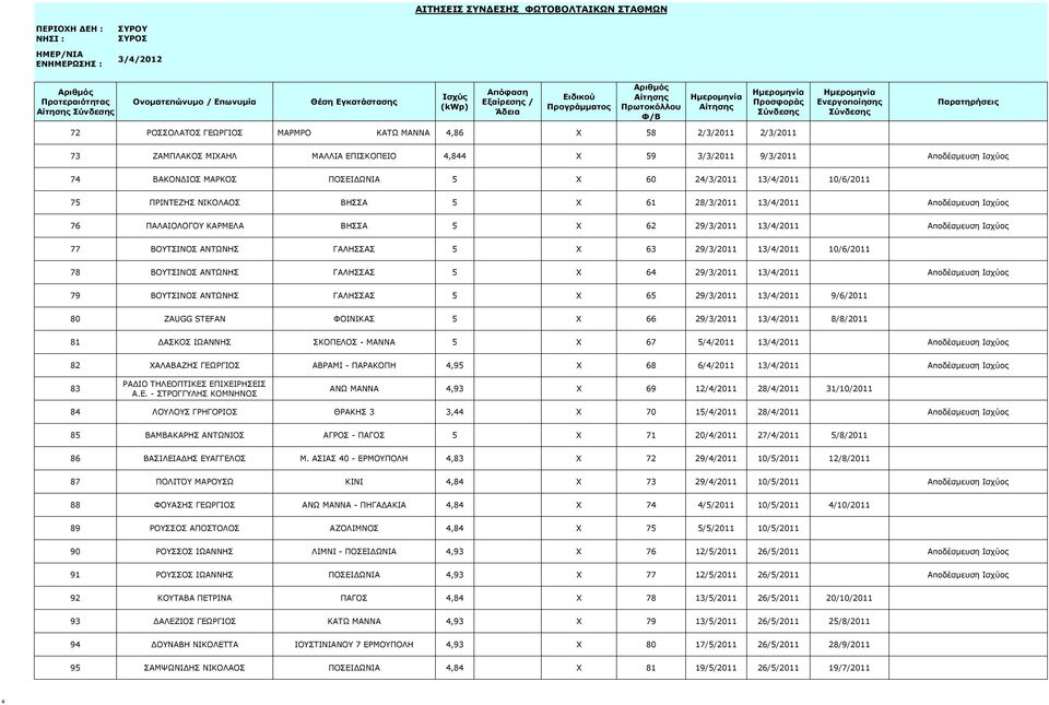 ΓΑΛΗΣΣΑΣ 5 X 63 29/3/2011 13/4/2011 10/6/2011 78 ΒΟΥΤΣΙΝΟΣ ΑΝΤΩΝΗΣ ΓΑΛΗΣΣΑΣ 5 X 64 29/3/2011 13/4/2011 Αποδέσμευση Ισχύος 79 ΒΟΥΤΣΙΝΟΣ ΑΝΤΩΝΗΣ ΓΑΛΗΣΣΑΣ 5 X 65 29/3/2011 13/4/2011 9/6/2011 80 ZAUGG