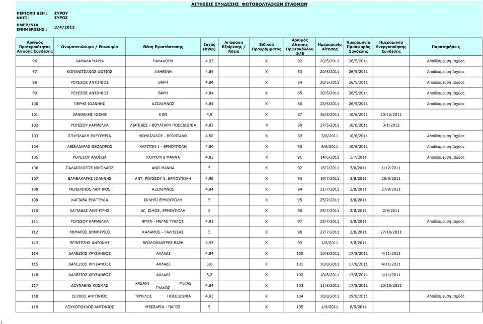 ΚΙΝΙ 4,9 X 87 26/5/2011 10/6/2011 20/12/2011 102 ΡΟΥΣΣΟΥ ΚΑΡΜΕΛΛΑ ΛΙΑΠΙΔΕΣ - ΒΟΥΛΓΑΡΗ ΠΟΣΕΙΔΩΝΙΑ 4,93 X 88 27/5/2011 10/6/2011 3/1/2012 103 ΣΠΥΡΙΔΑΚΗ ΕΛΕΥΘΕΡΙΑ ΘΟΥΚΙΔΙΔΟΥ - ΒΡΟΝΤΑΔΟ 4,58 X 89