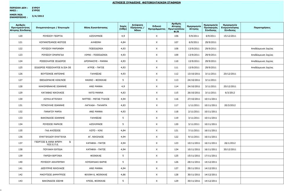 Ισχύος 125 ΙΣΙΔΩΡΟΣ ΡΟΣΣΟΛΑΤΟΣ & ΣΙΑ ΟΕ ΑΓΡΟΣ - ΠΑΓΟΣ 4,93 X 111 13/9/2011 29/9/2011 Αποδέσμευση Ισχύος 126 ΒΟΥΤΣΙΝΟΣ ΑΝΤΩΝΗΣ ΓΑΛΗΣΣΑΣ 4,93 X 112 13/10/2011 3/11/2011 20/12/2011 127 ΘΕΟΔΩΡΑΚΗΣ