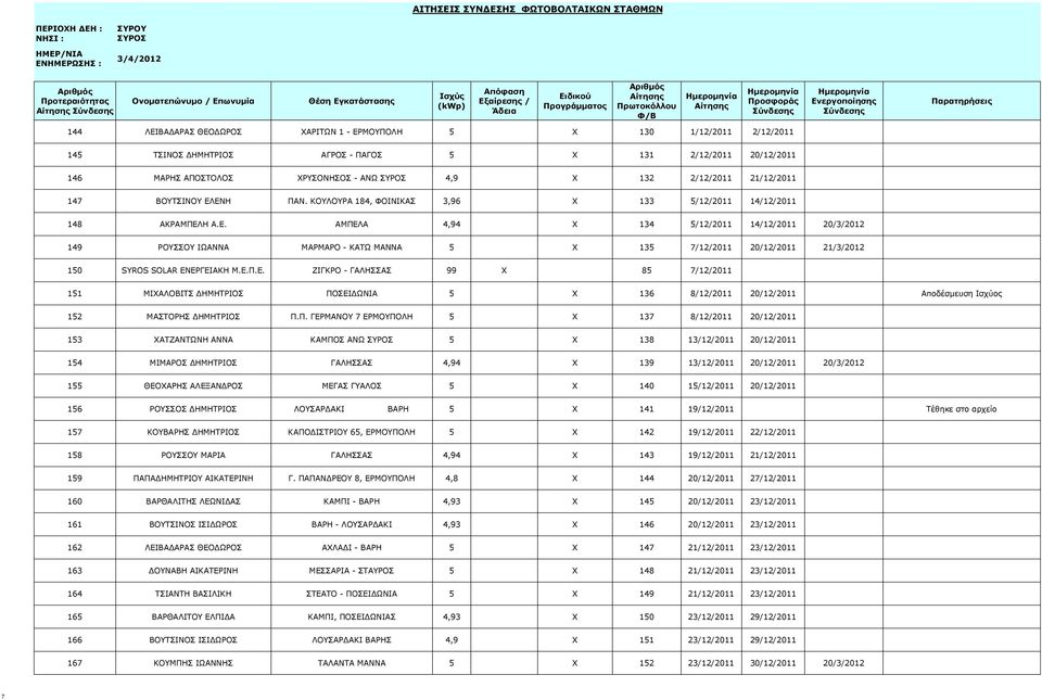 Ε.Π.Ε. ΖΙΓΚΡΟ - ΓΑΛΗΣΣΑΣ 99 X 85 7/12/2011 151 ΜΙΧΑΛΟΒΙΤΣ ΔΗΜΗΤΡΙΟΣ ΠΟΣΕΙΔΩΝΙΑ 5 X 136 8/12/2011 20/12/2011 Αποδέσμευση Ισχύος 152 ΜΑΣΤΟΡΗΣ ΔΗΜΗΤΡΙΟΣ Π.Π. ΓΕΡΜΑΝΟΥ 7 ΕΡΜΟΥΠΟΛΗ 5 X 137 8/12/2011