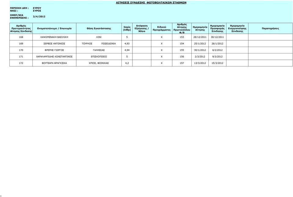 4,94 X 155 30/1/2012 6/2/2012 171 ΧΑΡΑΛΑΜΠΙΔΗΣ ΚΩΝΣΤΑΝΤΙΝΟΣ ΕΠΙΣΚΟΠΟΕΙΟ 5 X 156