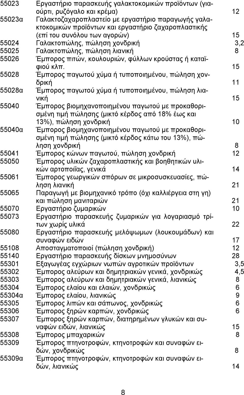 15 55028 Έμπορος παγωτού χύμα ή τυποποιημένου, πώληση χονδρική 11 Έμπορος παγωτού χύμα ή τυποποιημένου, πώληση λιανική 15 55040 Έμπορος βιομηχανοποιημένου παγωτού με προκαθορισμένη τιμή πώλησης