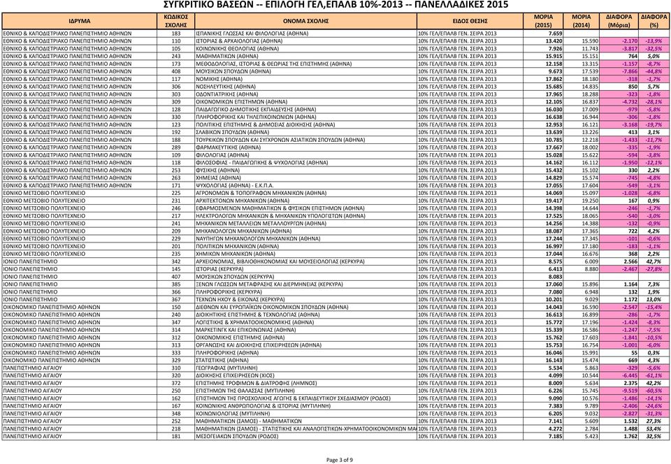 170-13,9% ΕΘΝΙΚΟ & ΚΑΠΟΔΙΣΤΡΙΑΚΟ ΠΑΝΕΠΙΣΤΗΜΙΟ ΑΘΗΝΩΝ 105 ΚΟΙΝΩΝΙΚΗΣ ΘΕΟΛΟΓΙΑΣ (ΑΘΗΝΑ) 10% ΓΕΛ/ΕΠΑΛΒ ΓΕΝ. ΣΕΙΡΑ 2013 7.926 11.743-3.