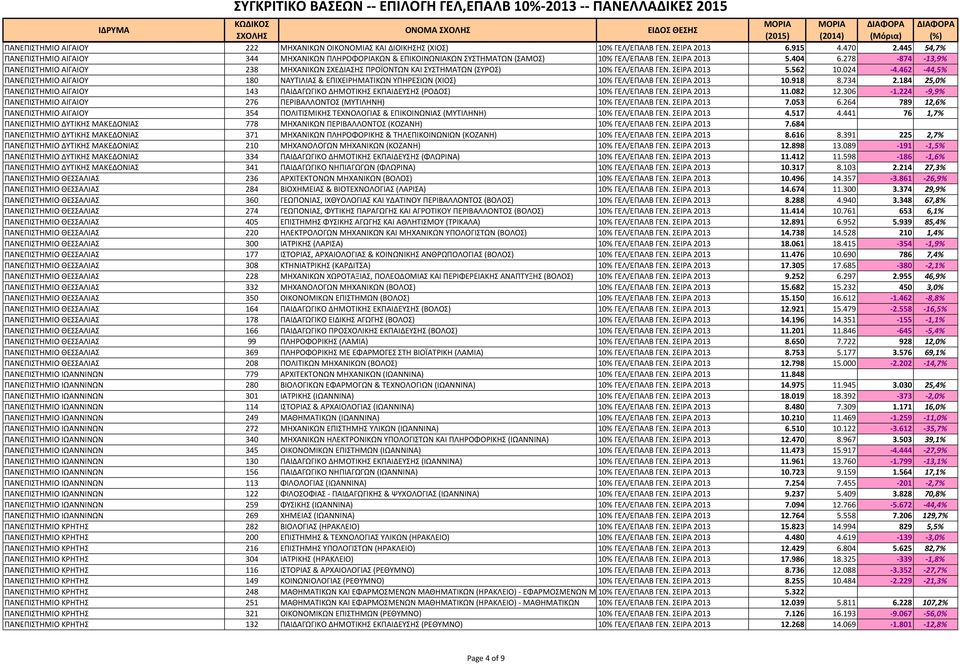 278-874 -13,9% ΠΑΝΕΠΙΣΤΗΜΙΟ ΑΙΓΑΙΟΥ 238 ΜΗΧΑΝΙΚΩΝ ΣΧΕΔΙΑΣΗΣ ΠΡΟΪΟΝΤΩΝ ΚΑΙ ΣΥΣΤΗΜΑΤΩΝ (ΣΥΡΟΣ) 10% ΓΕΛ/ΕΠΑΛΒ ΓΕΝ. ΣΕΙΡΑ 2013 5.562 10.024-4.