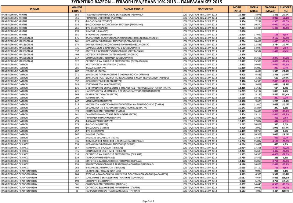 934 7.237-1.303-18,0% ΠΑΝΕΠΙΣΤΗΜΙΟ ΚΡΗΤΗΣ 138 ΦΙΛΟΣΟΦΙΚΩΝ & ΚΟΙΝΩΝΙΚΩΝ ΣΠΟΥΔΩΝ (ΡΕΘΥΜΝΟ) 10% ΓΕΛ/ΕΠΑΛΒ ΓΕΝ. ΣΕΙΡΑ 2013 4.548 10.570-6.