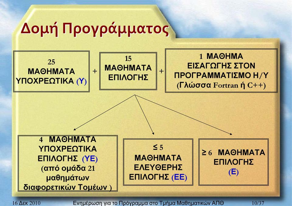 ΠΡΟΓΡΑΜΜΑΤΙΣΜΟ Η/Υ (Γλώσσα Fortran ή C++) 4 ΜΑΘΗΜΑΤΑ ΥΠΟΧΡΕΩΤΙΚΑ ΕΠΙΛΟΓΗΣ (ΥΕ) (από