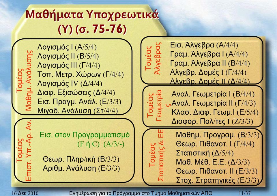 στον Προγραμματισμό (F ή C) (A/3/-) Θεωρ. Πληρ/ική (Β/3/3) Αριθμ. Ανάλυση (Ε/3/3) Τομέας Άλγεβρας Τομέας Γεωμετρία ς Τομέας Στατιστικής & ΕΕ Εισ. Άλγεβρα (Α/4/4) Γραμ. Άλγεβρα Ι (Α/4/4) Γραμ.