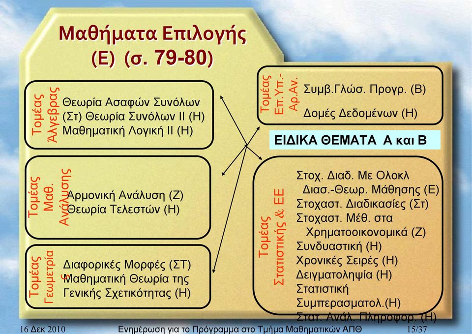 Ανάλυσης Τομέας Γεωμετρία ς Αρμονική Ανάλυση (Ζ) Θεωρία Τελεστών (Η) Διαφορικές Μορφές (ΣΤ) Μαθηματική Θεωρία της Γενικής Σχετικότητας (Η) Τομέας Στατιστικής & ΕΕ Στοχ.