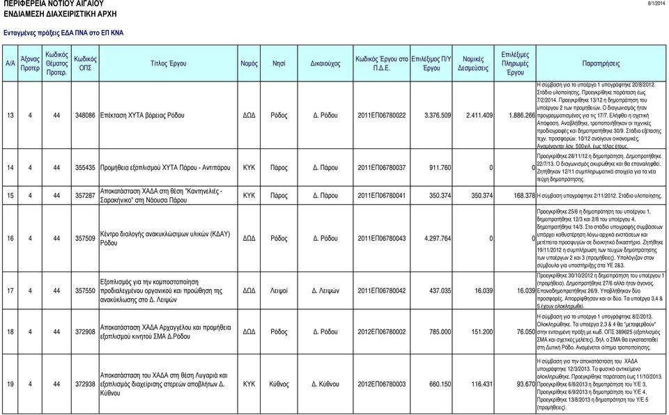 Αναβλήθηκε, τροποποιήθηκαν οι τεχνικές προδιαγραφές και δηµοπρατήθηκε 30/9. Στάδιο εξέτασης τεχν. προσφορών. 10/12 ανοίγουν οικονοµικές. Αναµένονται λογ. 500χιλ. έως τέλος έτους.