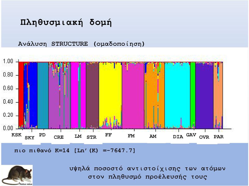 πιο πιθανό Κ=14 [Ln (K) =-7647.