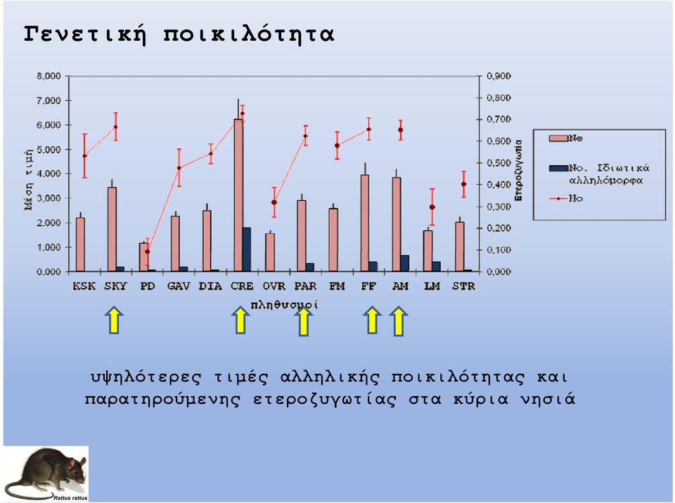 τιμές αλληλικής ποικιλότητας και