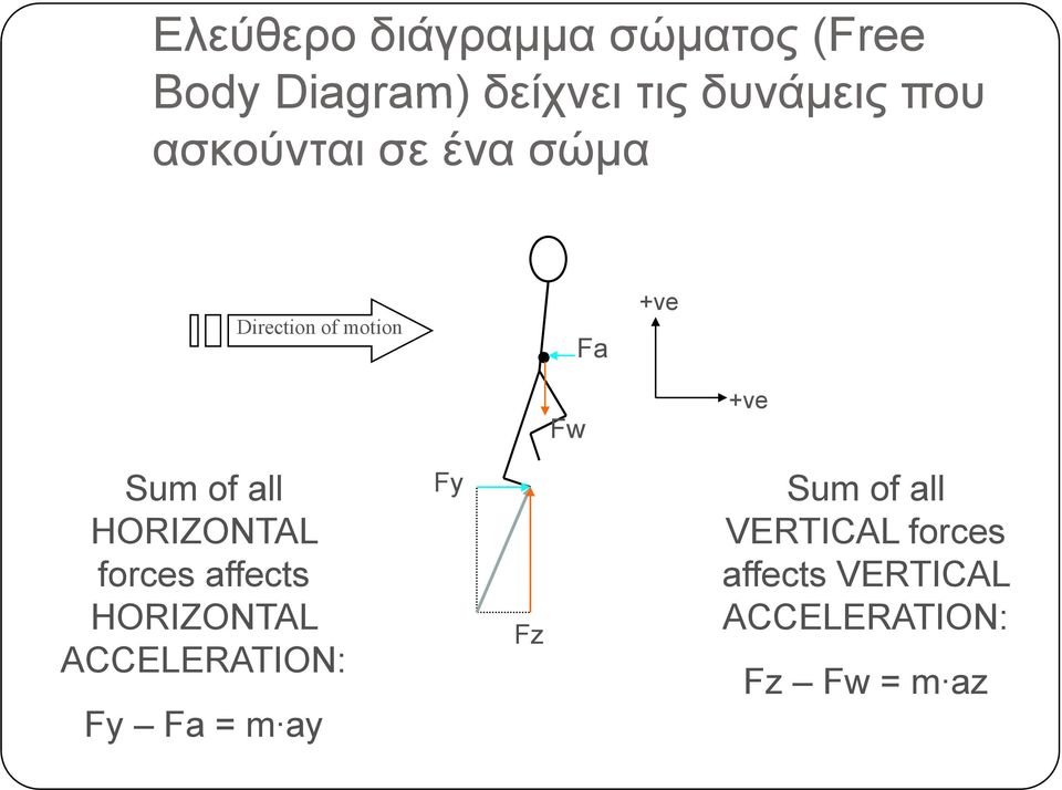 all HORIZONTAL forces affects HORIZONTAL ACCELERATION: Fy Fa = m ay