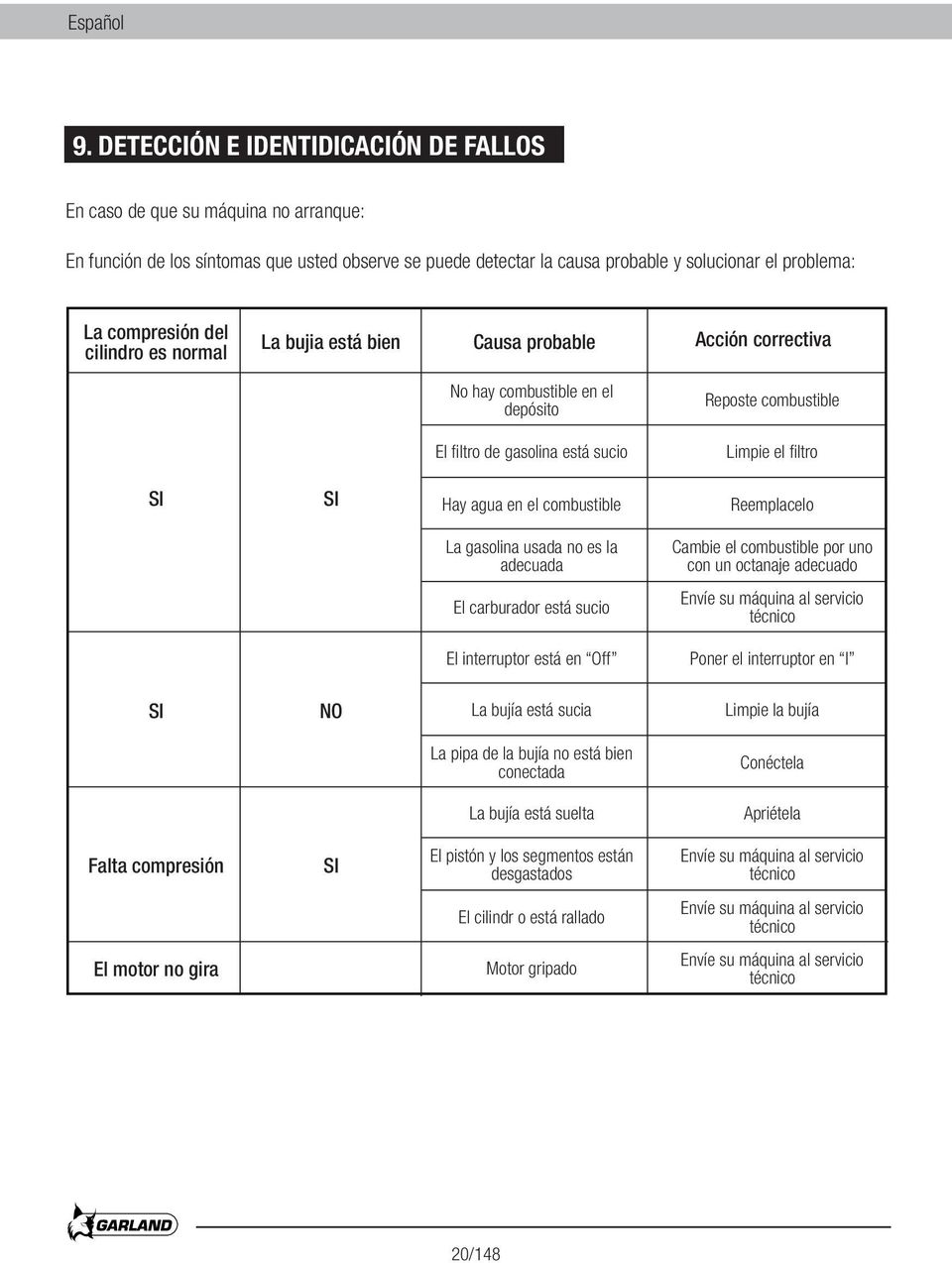 del cilindro es normal La bujia está bien Causa probable Acción correctiva No hay combustible en el depósito Reposte combustible El filtro de gasolina está sucio Limpie el filtro SI SI Hay agua en el