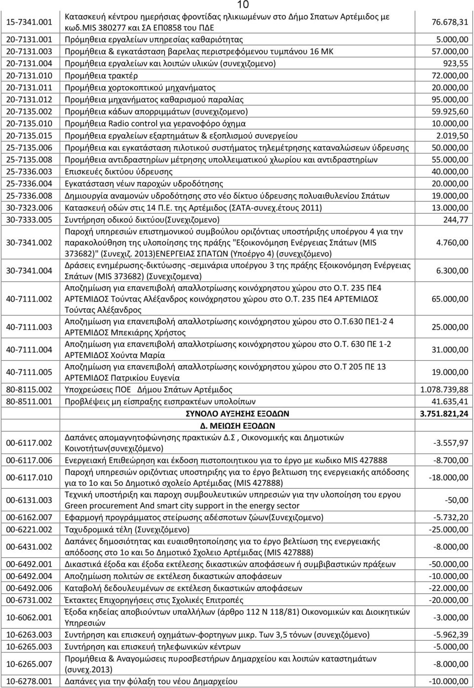 000,00 20-7131.011 Προμήθεια χορτοκοπτικού μηχανήματος 20.000,00 20-7131.012 Προμήθεια μηχανήματος καθαρισμού παραλίας 95.000,00 20-7135.002 Προμήθεια κάδων απορριμμάτων (συνεχιζομενο) 59.