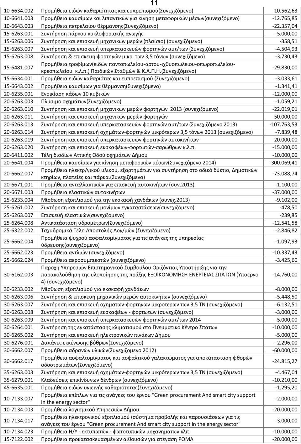 006 Συντήρηση και επισκευή μηχανικών μερών (πλαίσιο) (συνεχιζόμενο) -358,51 15-6263.007 Συντήρηση και επισκευή υπερκατασκευών φορτηγών αυτ/των (Συνεχιζόμενο) -4.504,93 15-6263.