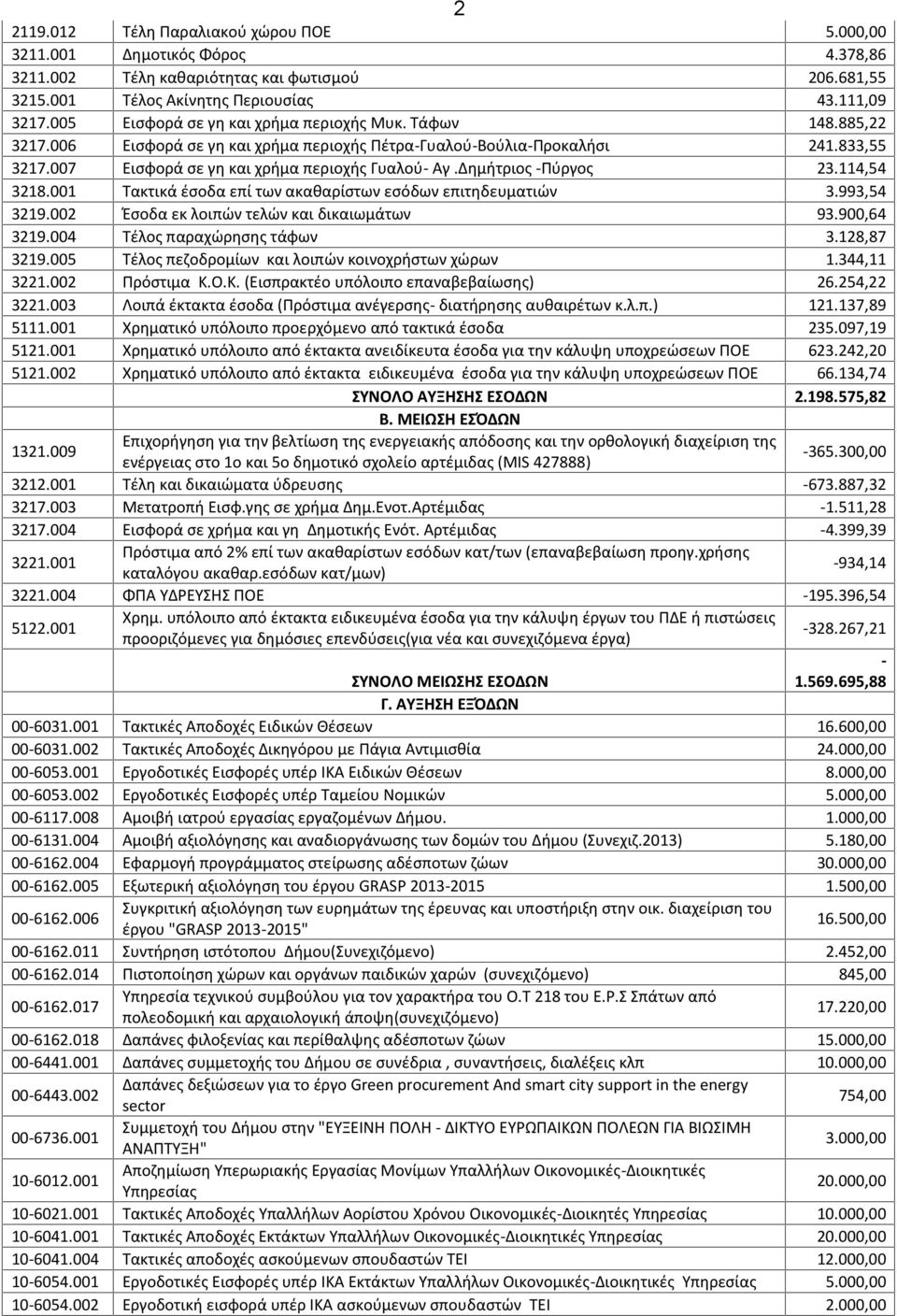 Δημήτριος -Πύργος 23.114,54 3218.001 Τακτικά έσοδα επί των ακαθαρίστων εσόδων επιτηδευματιών 3.993,54 3219.002 Έσοδα εκ λοιπών τελών και δικαιωμάτων 93.900,64 3219.004 Τέλος παραχώρησης τάφων 3.