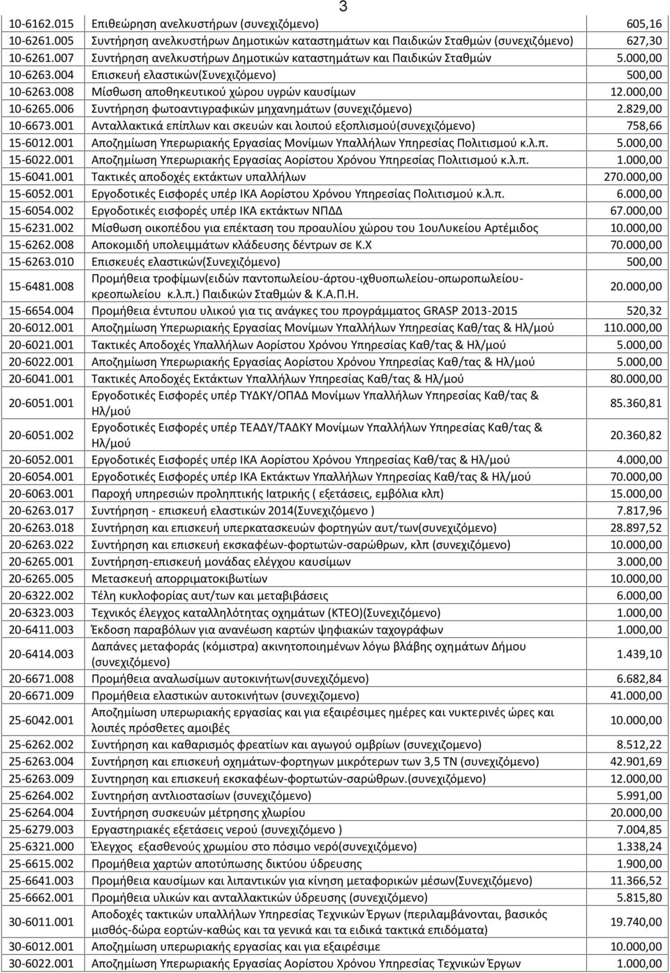 000,00 10-6265.006 Συντήρηση φωτοαντιγραφικών μηχανημάτων (συνεχιζόμενο) 2.829,00 10-6673.001 Ανταλλακτικά επίπλων και σκευών και λοιπού εξοπλισμού(συνεχιζόμενο) 758,66 15-6012.