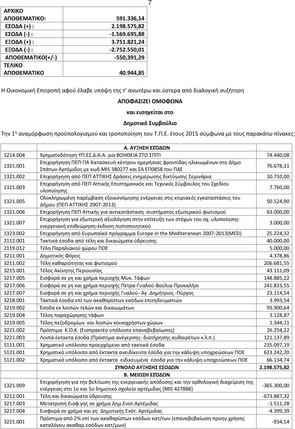 τροποποίηση του Τ.Π.Ε. έτους 2015 σύμφωνα με τους παρακάτω πίνακες: Α. ΑΥΞΗΣΗ ΕΣΌΔΩΝ 1214.004 Χρηματοδότηση ΥΠ.ΕΣ.Δ.Α.Α. για ΒΟΗΘΕΙΑ ΣΤΟ ΣΠΙΤΙ 74.440,08 1321.