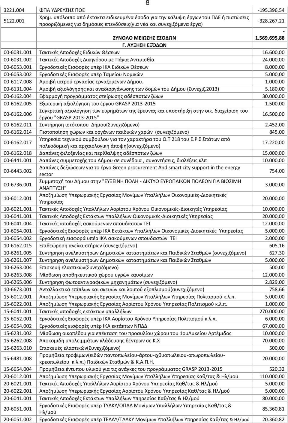 ΑΥΞΗΣΗ ΕΞΌΔΩΝ 00-6031.001 Τακτικές Αποδοχές Ειδικών Θέσεων 16.600,00 00-6031.002 Τακτικές Αποδοχές Δικηγόρου με Πάγια Αντιμισθία 24.000,00 00-6053.001 Εργοδοτικές Εισφορές υπέρ ΙΚΑ Ειδικών Θέσεων 8.