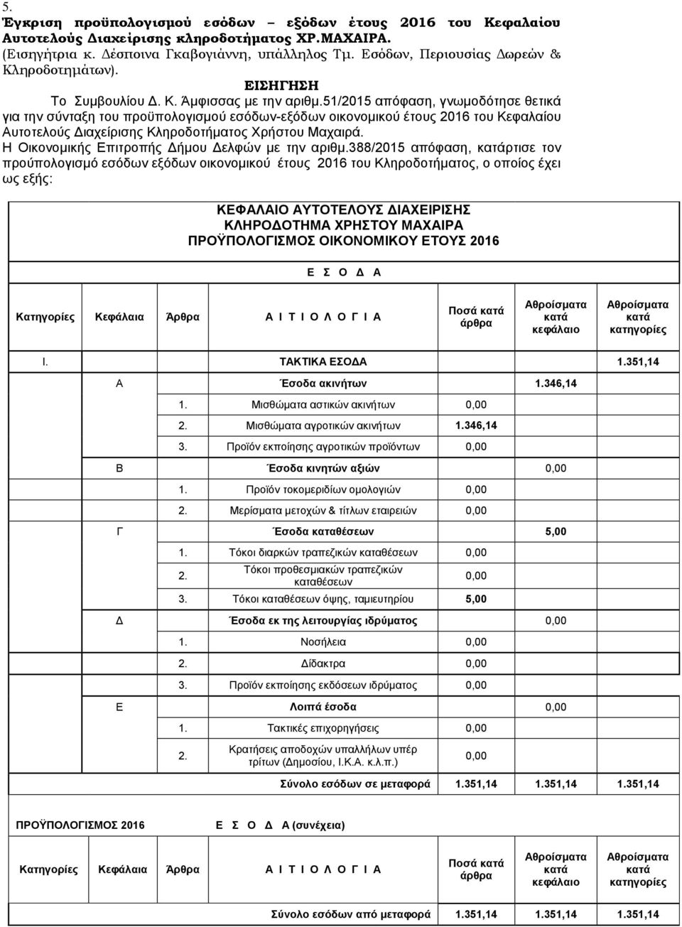 51/2015 απόφαση, γνωμοδότησε θετικά για την σύνταξη του προϋπολογισμού εσόδων-εξόδων οικονομικού έτους 2016 του Κεφαλαίου Αυτοτελούς Διαχείρισης Κληροδοτήματος Χρήστου Μαχαιρά.