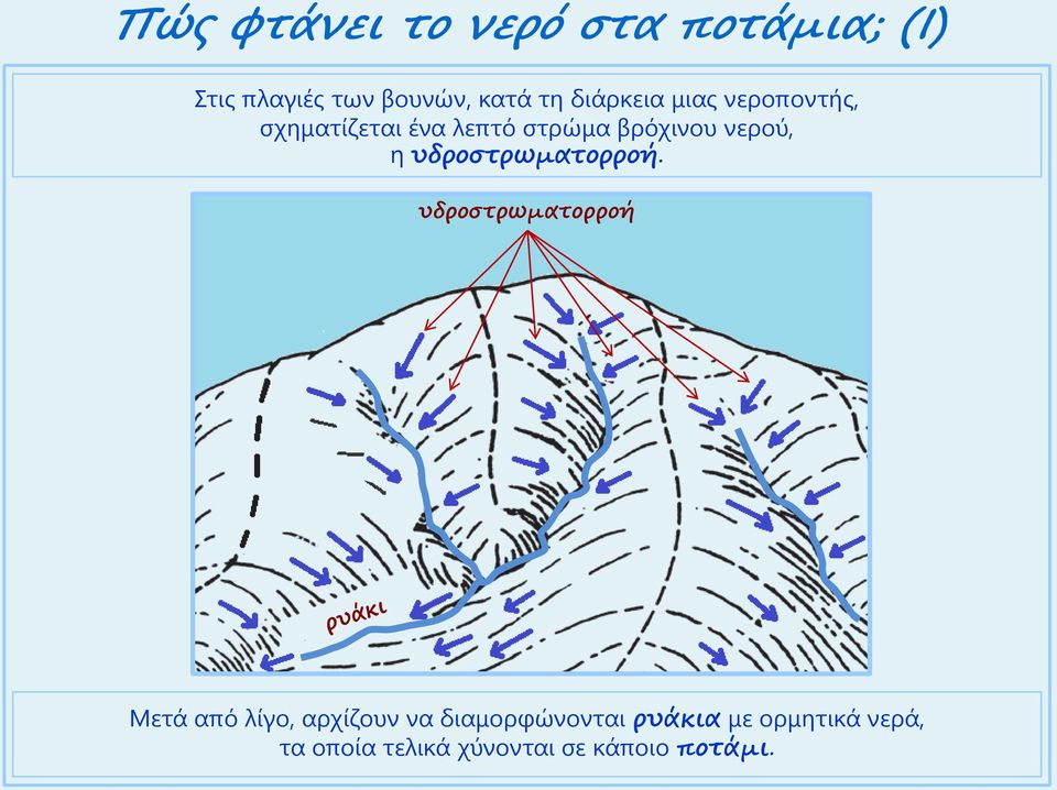 η υδροστρωματορροή.