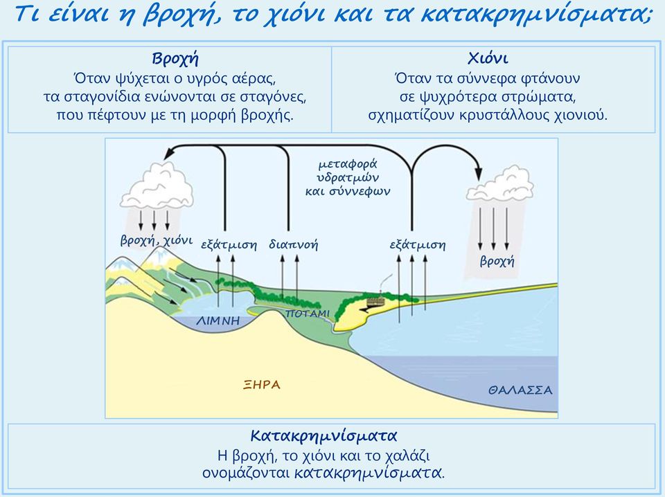 Χιόνι Όταν τα σύννεφα φτάνουν σε ψυχρότερα στρώματα, σχηματίζουν κρυστάλλους χιονιού.