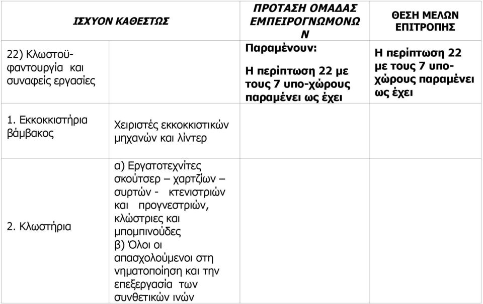 Κλωστήρια Χειριστές εκκοκκιστικών μηχανών και λίντερ α) Εργατοτεχνίτες σκούτσερ χαρτζίων συρτών - κτενιστριών