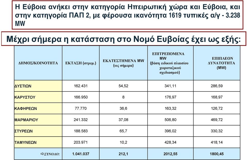 ΕΠΙΤΡΕΠΟΜΕΝΑ γνώμη του Δημοτικού Συμβουλίου ΔΗΜΟΣ/ΚΟΙΝΟΤΗΤΑ ΕΚΤΑΣΗ (στρεμ.