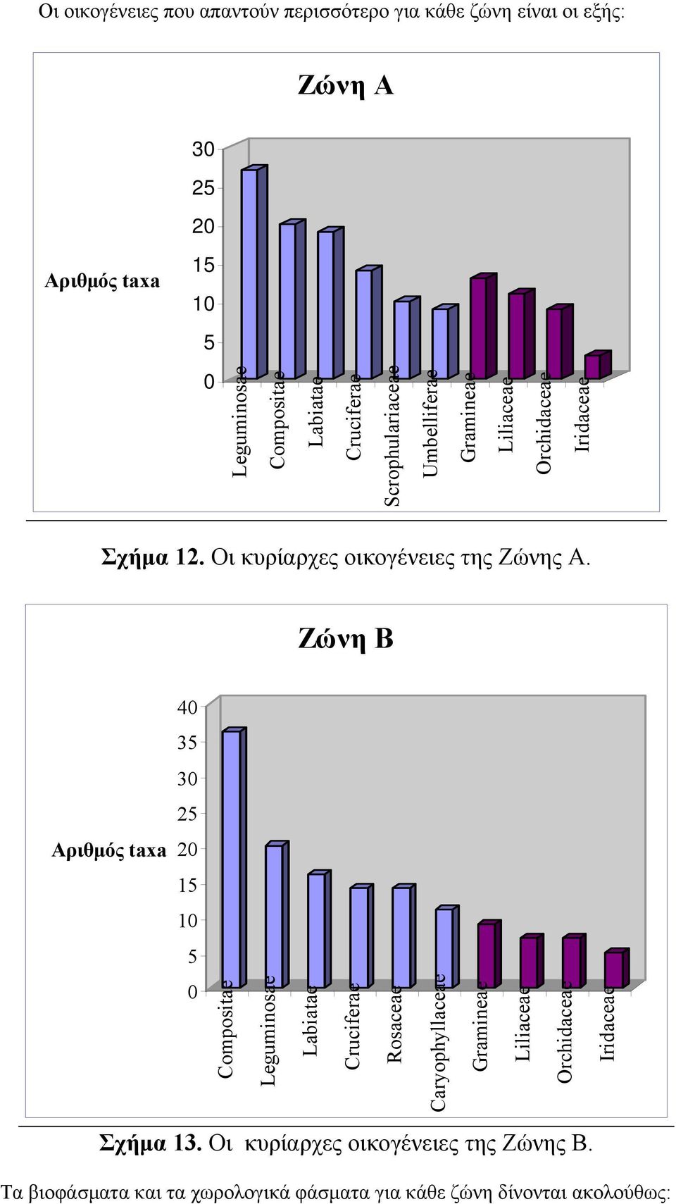 Οι κυρίαρχες οικογένειες της Ζώνης Α.