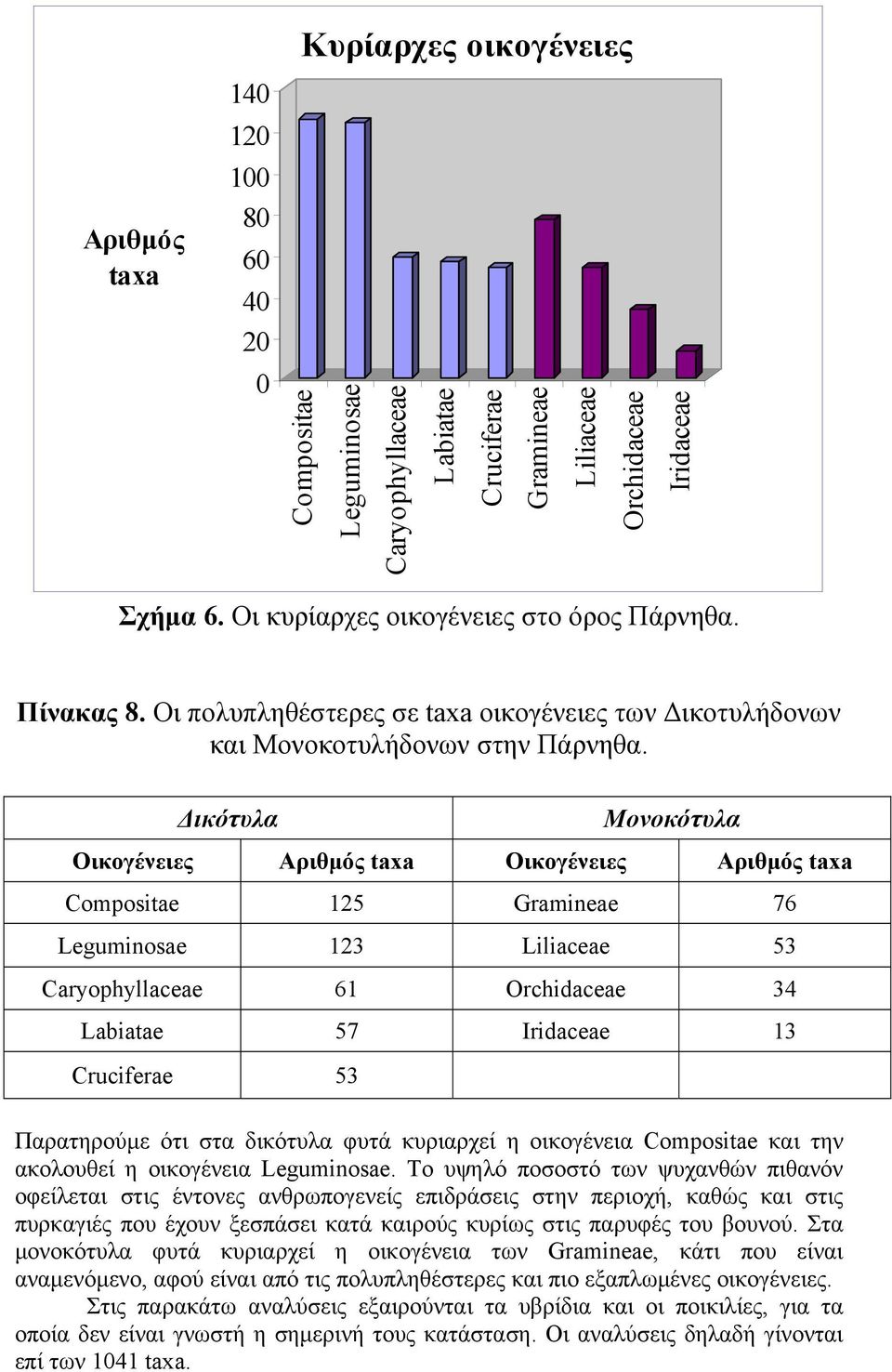 Δικότυλα Μονοκότυλα Οικογένειες Αριθμός taxa Οικογένειες Αριθμός taxa Compositae 125 Gramineae 76 Leguminosae 123 Liliaceae 53 Caryophyllaceae 61 Orchidaceae 34 Labiatae 57 Iridaceae 13 Cruciferae 53