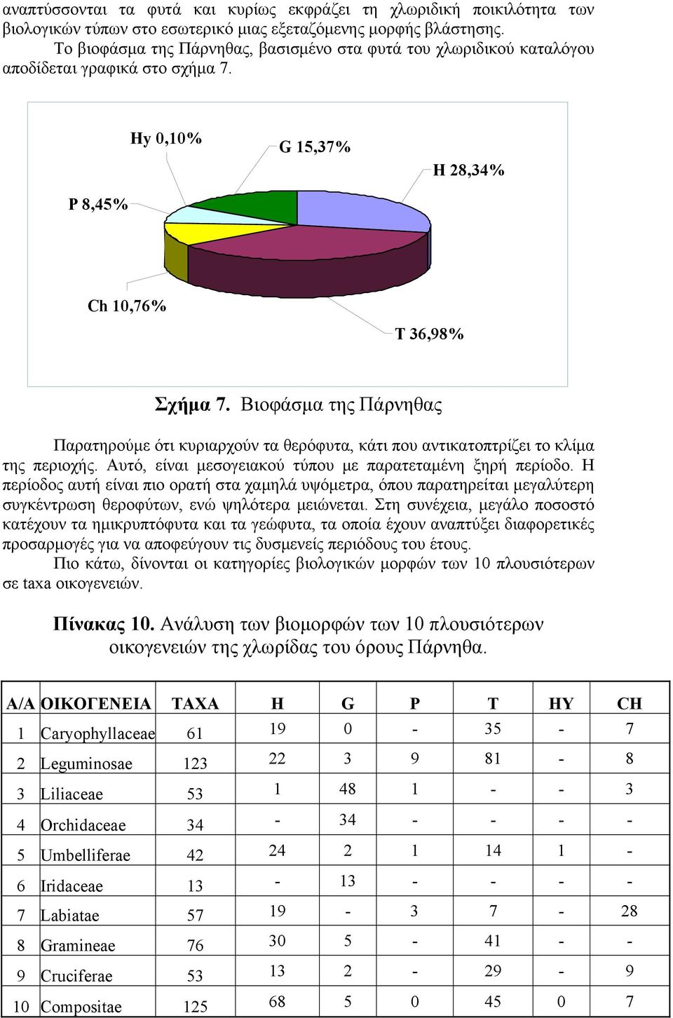 Βιοφάσμα της Πάρνηθας Παρατηρούμε ότι κυριαρχούν τα θερόφυτα, κάτι που αντικατοπτρίζει το κλίμα της περιοχής. Αυτό, είναι μεσογειακού τύπου με παρατεταμένη ξηρή περίοδο.