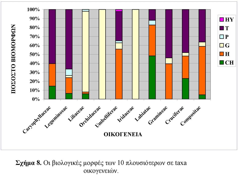 Umbelliferae Iridaceae ΟΙΚΟΓΕΝΕΙΑ Labiatae Gramineae Cruciferae