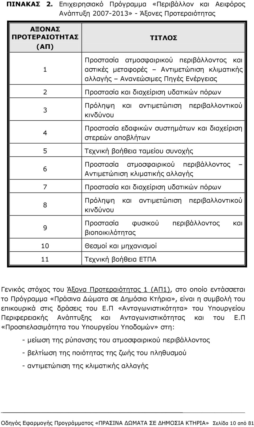 Αντιμετώπιση κλιματικής αλλαγής Ανανεώσιμες Πηγές Ενέργειας 2 Προστασία και διαχείριση υδατικών πόρων 3 4 Πρόληψη και αντιμετώπιση περιβαλλοντικού κινδύνου Προστασία εδαφικών συστημάτων και