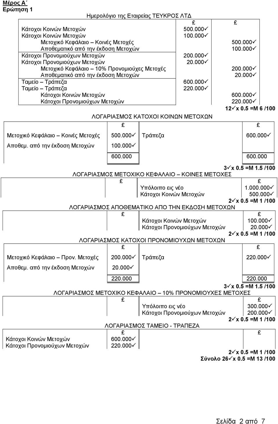 000 20.000 600.000 220.000 12 x 0.5 =Μ 6 /100 Μετοχικό Κεφάλαιο Κοινές Μετοχές 500.000 Τράπεζα 600.000 Αποθεμ. από την έκδοση Μετοχών 100.000 600.000 600.000 3 x 0.5 =Μ 1.