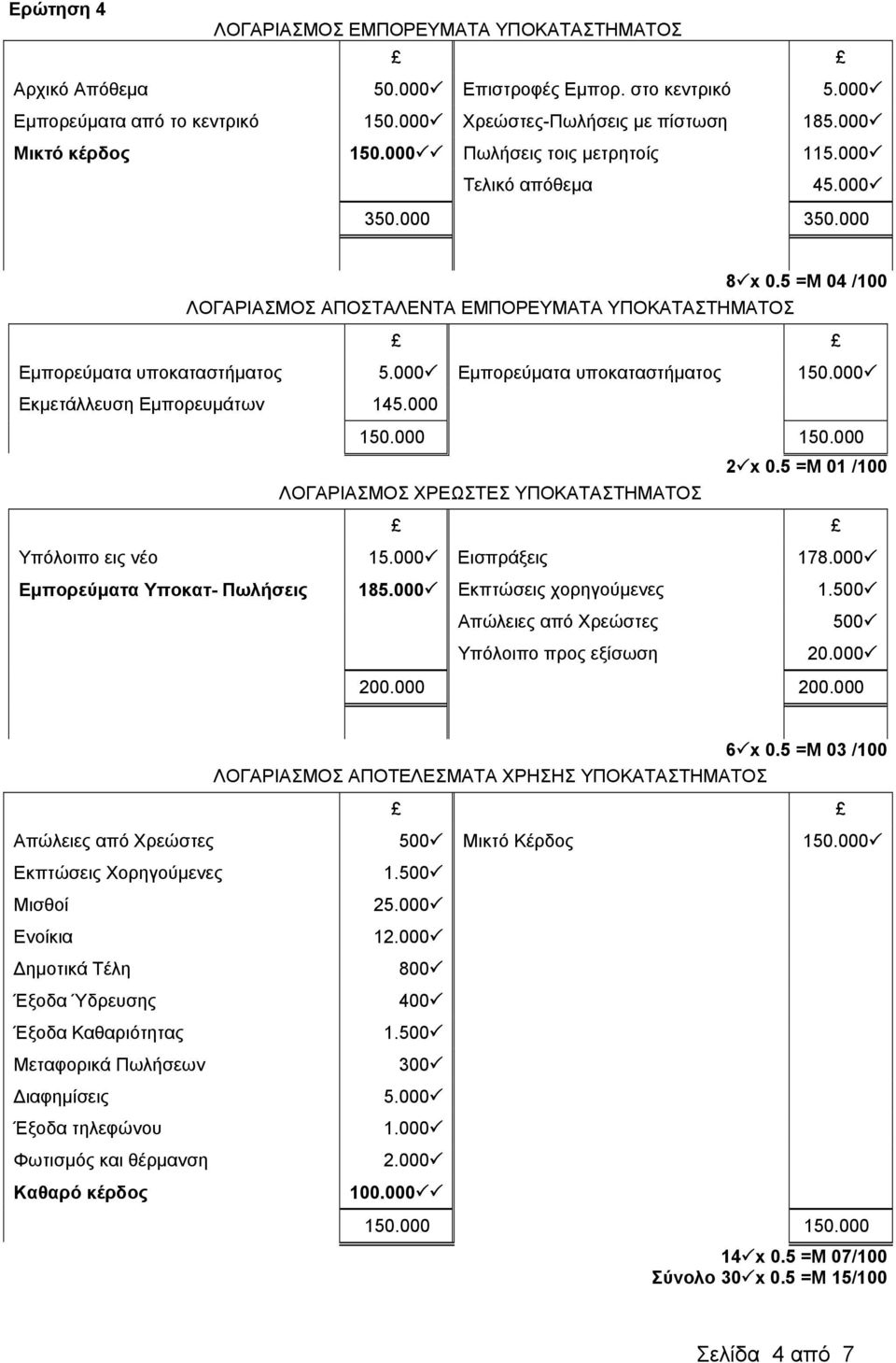 000 Εμπορεύματα υποκαταστήματος 150.000 Εκμετάλλευση Εμπορευμάτων 145.000 150.000 150.000 ΛΟΓΑΡΙΑΣΜΟΣ ΧΡΕΩΣΤΕΣ ΥΠΟΚΑΤΑΣΤΗΜΑΤΟΣ 2 x 0.5 =Μ 01 /100 Υπόλοιπο εις νέο 15.000 Εισπράξεις 178.