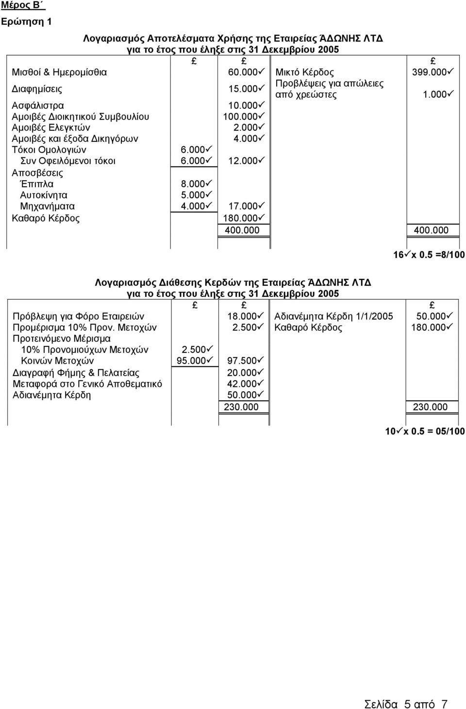 000 Συν Οφειλόμενοι τόκοι 6.000 12.000 Αποσβέσεις Έπιπλα 8.000 Αυτοκίνητα 5.000 Μηχανήματα 4.000 17.000 Καθαρό Κέρδος 180.000 400.000 400.000 16 x 0.