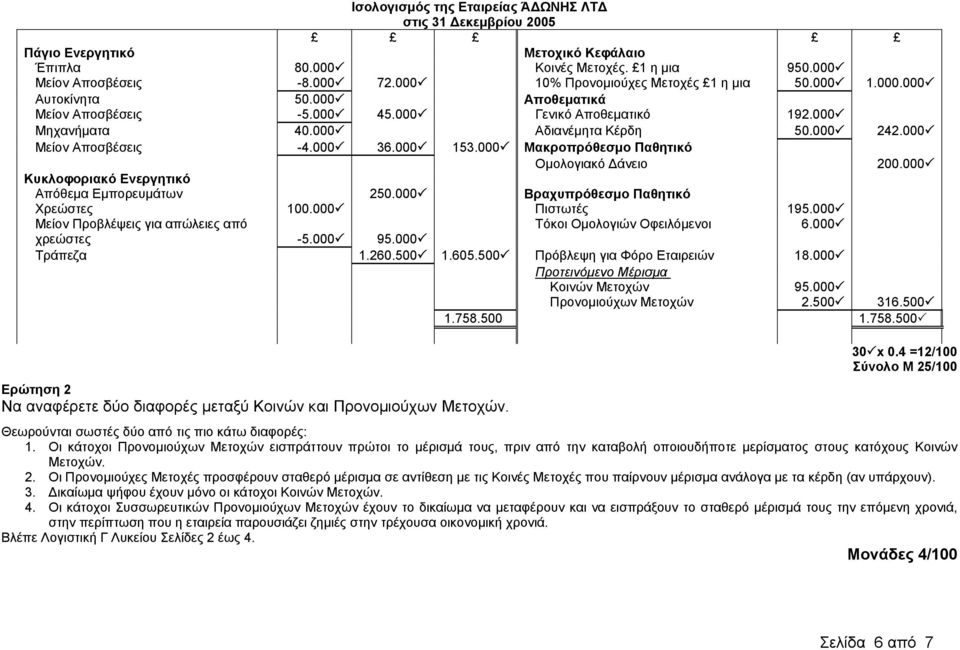 000 Μείον Αποσβέσεις -4.000 36.000 153.000 Μακροπρόθεσμο Παθητικό Ομολογιακό Δάνειο 200.000 Κυκλοφοριακό Ενεργητικό Απόθεμα Εμπορευμάτων 250.000 Βραχυπρόθεσμο Παθητικό Χρεώστες 100.000 Πιστωτές 195.