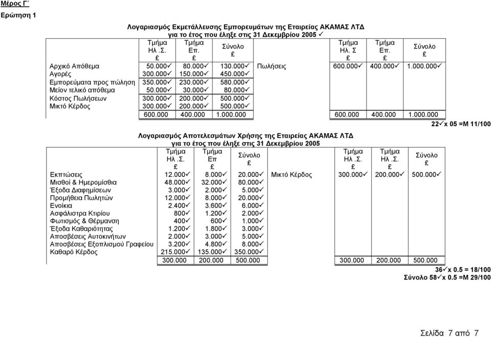 000 200.000 500.000 600.000 400.000 1.000.000 600.000 400.000 1.000.000 22 x 05 =Μ 11/100 Λογαριασμός Αποτελεσμάτων Χρήσης της Εταιρείας ΑΚΑΜΑΣ ΛΤΔ για το έτος που έληξε στις 31 Δεκεμβρίου 2005 Ηλ.Σ. Επ Ηλ.