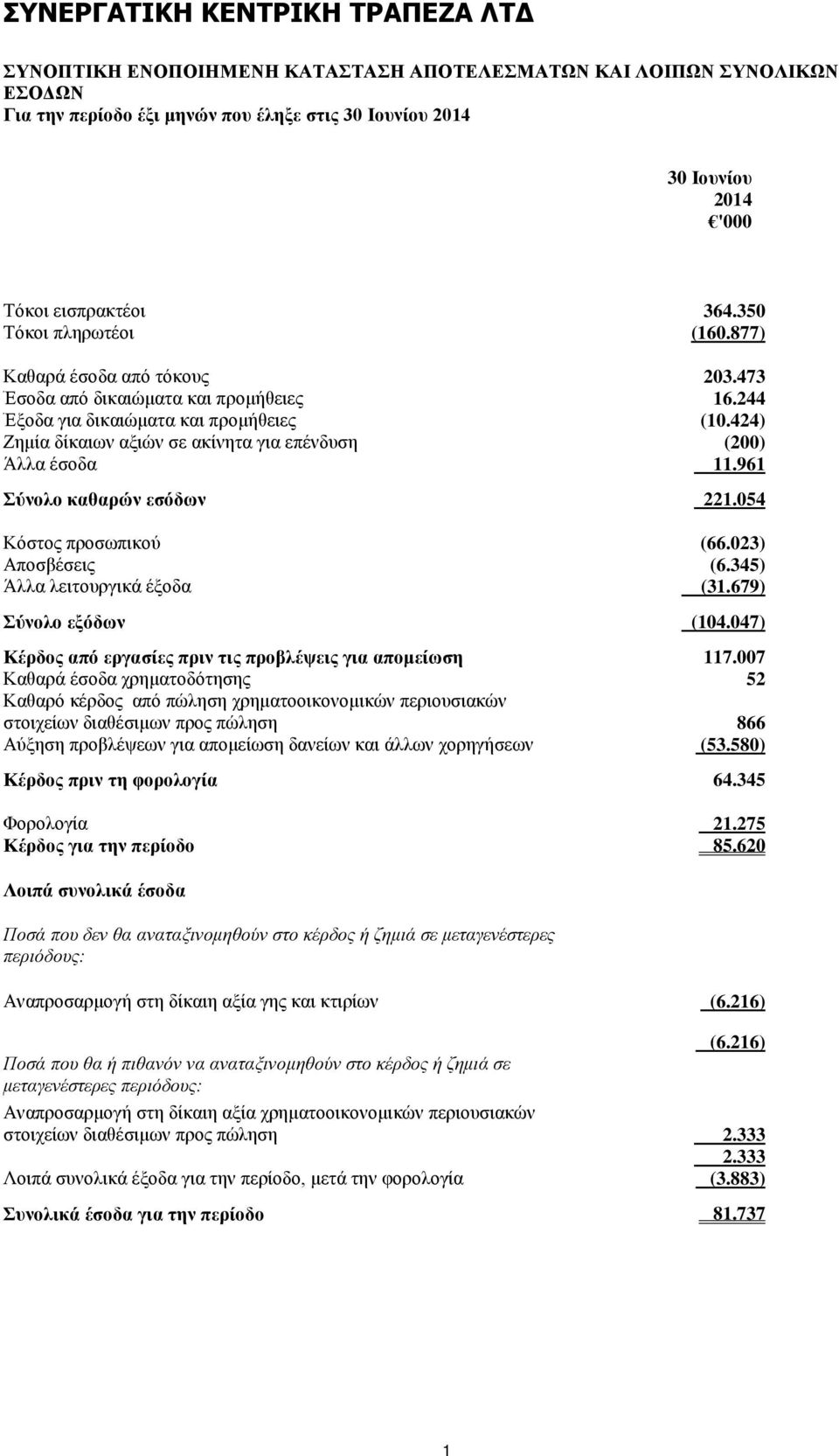 345) Άλλα λειτουργικά έξοδα (31.679) Σύνολο εξόδων (104.047) Κέρδος από εργασίες πριν τις προβλέψεις για απομείωση 117.