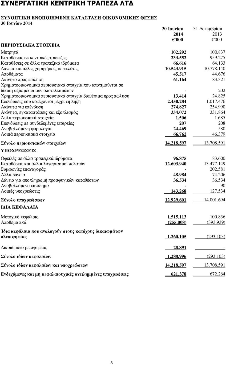 321 Χρηματοοικονομικά περιουσιακά στοιχεία που αποτιμούνται σε δίκαιη αξία μέσω των αποτελεσμάτων - 202 Χρηματοοικονομικά περιουσιακά στοιχεία διαθέσιμα προς πώληση 13.414 24.