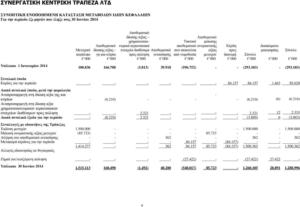 836 166.708 (3.813) 39.918 (596.752) - - (293.103) - (293.103) Συνολικά έσοδα Κέρδος για την περίοδο - - - - - - 84.157 84.157 1.463 85.