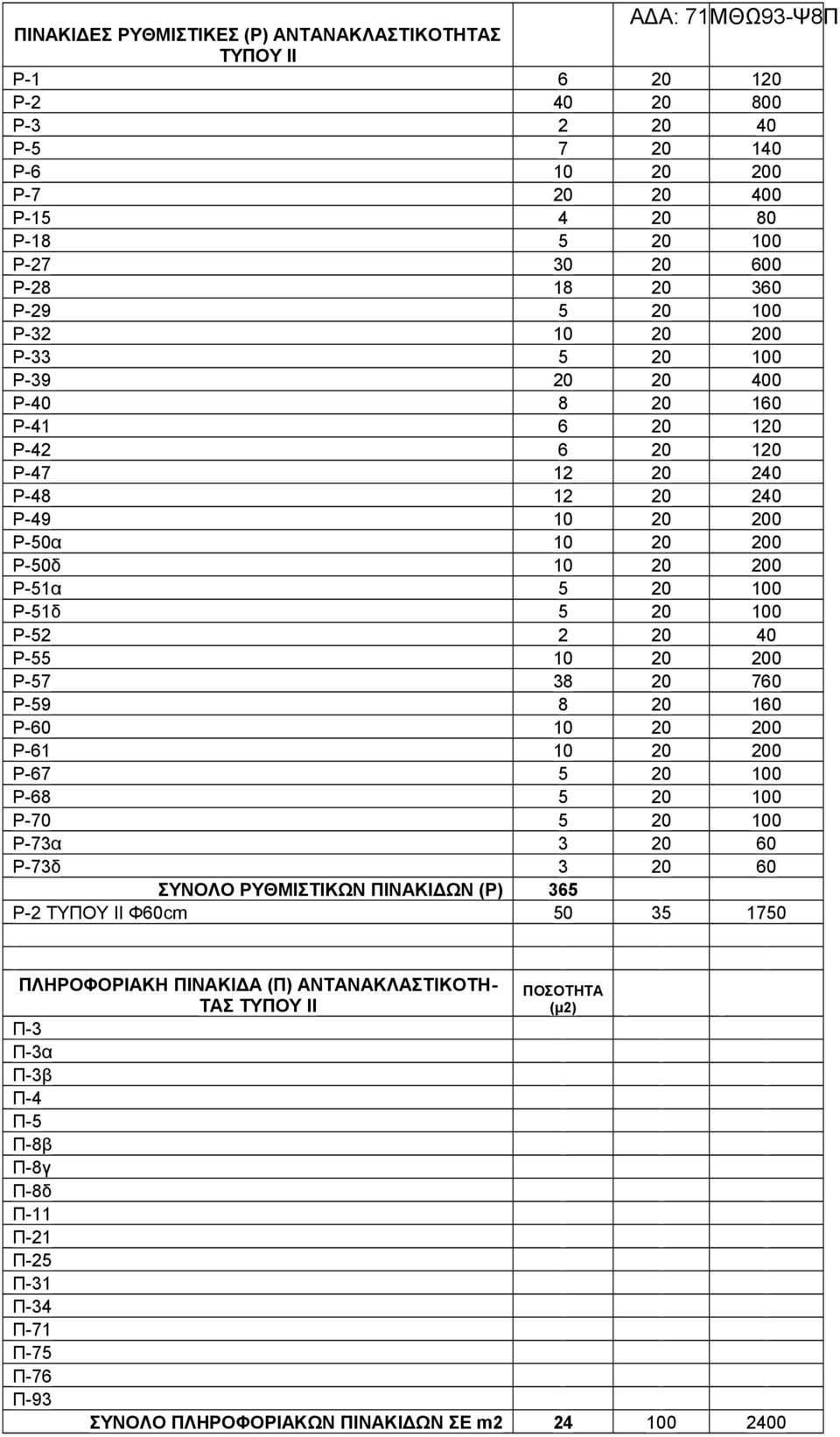 Ρ-52 2 20 40 Ρ-55 10 20 200 Ρ-57 38 20 760 Ρ-59 8 20 160 Ρ-60 10 20 200 Ρ-61 10 20 200 Ρ-67 5 20 100 Ρ-68 5 20 100 Ρ-70 5 20 100 Ρ-73α 3 20 60 Ρ-73δ 3 20 60 ΣΥΝΟΛΟ ΡΥΘΜΙΣΤΙΚΩΝ ΠΙΝΑΚΙΔΩΝ (Ρ) 365 Ρ-2