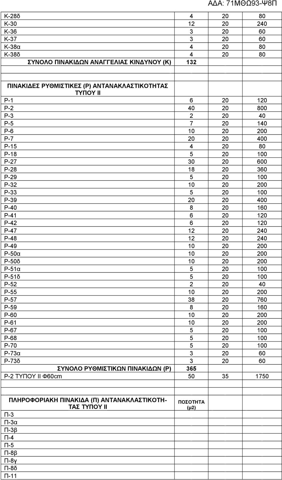 20 120 Ρ-42 6 20 120 Ρ-47 12 20 240 Ρ-48 12 20 240 Ρ-49 10 20 200 Ρ-50α 10 20 200 Ρ-50δ 10 20 200 Ρ-51α 5 20 100 Ρ-51δ 5 20 100 Ρ-52 2 20 40 Ρ-55 10 20 200 Ρ-57 38 20 760 Ρ-59 8 20 160 Ρ-60 10 20 200