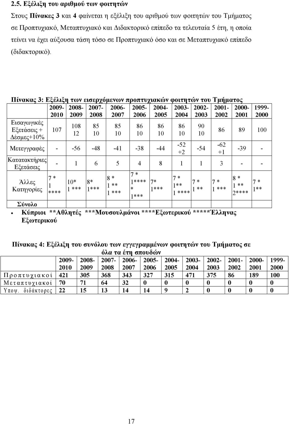 Πίνακας 3: Εξέλιξη των εισερχόμενων προπτυχιακών φοιτητών του Τμήματος 2009-2010 2008-2009 2007-2008 2006-2007 2005-2006 2004-2005 2003-2004 2002-2003 2001-2002 Εισαγωγικές Εξετάσεις + Δέσμες+10% 107