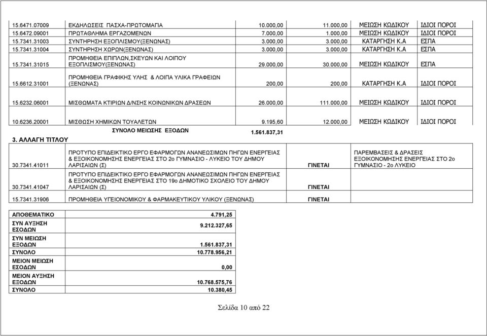 31001 ΠΡΟΜΗΘΕΙΑ ΓΡΑΦΙΚΗΣ ΥΛΗΣ & ΛΟΙΠΑ ΥΛΙΚΑ ΓΡΑΦΕΙΩΝ (ΞΕΝΩΝΑΣ) 200,00 200,00 ΚΑΤΑΡΓΗΣΗ Κ.Α 15.6232.06001 ΜΙΣΘΩΜΑΤΑ ΚΤΙΡΙΩΝ Δ/ΝΣΗΣ ΚΟΙΝΩΝΙΚΩΝ ΔΡΑΣΕΩΝ 26.000,00 111.000,00 ΜΕΙΩΣΗ 10.6236.