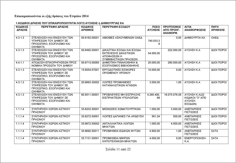 6492.00001 ΔΙΚΑΣΤΙΚΑ ΕΞΟΔΑ ΚΑΙ ΕΞΟΔΑ ΕΚΤΕΛΕΣΗΣ ΔΙΚΑΣΤΙΚΩΝ ΑΠΟΦΑΣΕΩΝ Η ΣΥΜΒΙΒΑΣΤΙΚΩΝ ΠΡΑΞΕΩΝ 00.6715.00085 ΔΗΜΟΤΙΚΗ ΠΙΝΑΚΟΘΗΚΗ & ΕΞΟΠΛΙΣΜΟΣ ΒΙΒΛΙΟΘΗΚΗΣ 15.6054.