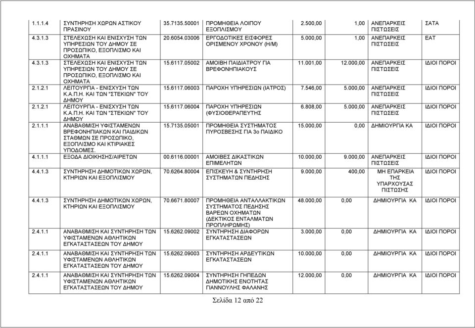 000,00 1,00 ΑΝΕΠΑΡΚΕΙΣ 11.001,00 12.000,00 ΑΝΕΠΑΡΚΕΙΣ 15.6117.06003 ΠΑΡΟΧΗ ΥΠΗΡΕΣΙΩΝ (ΙΑΤΡΟΣ) 7.546,00 5.000,00 ΑΝΕΠΑΡΚΕΙΣ 15.6117.06004 ΠΑΡΟΧΗ ΥΠΗΡΕΣΙΩΝ (ΦΥΣΙΟΘΕΡΑΠΕΥΤΗΣ 15.7135.